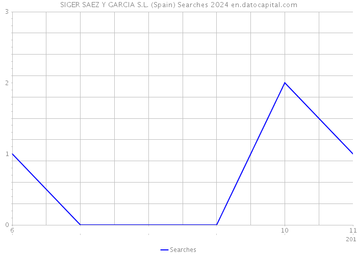 SIGER SAEZ Y GARCIA S.L. (Spain) Searches 2024 