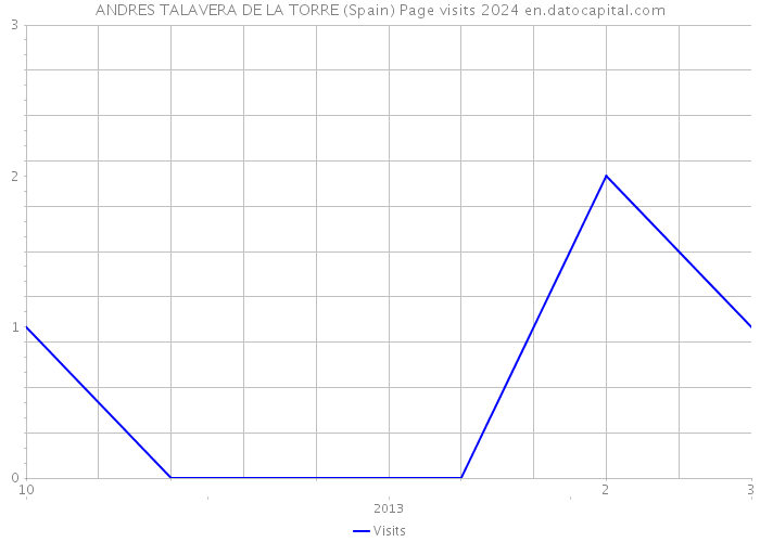 ANDRES TALAVERA DE LA TORRE (Spain) Page visits 2024 