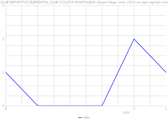 CLUB DEPORTIVO ELEMENTAL CLUB CICLISTA MONTALBAN (Spain) Page visits 2024 
