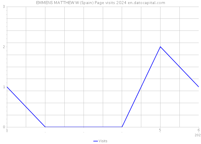 EMMENS MATTHEW W (Spain) Page visits 2024 