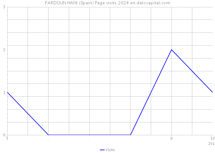 FARDOUN HANI (Spain) Page visits 2024 