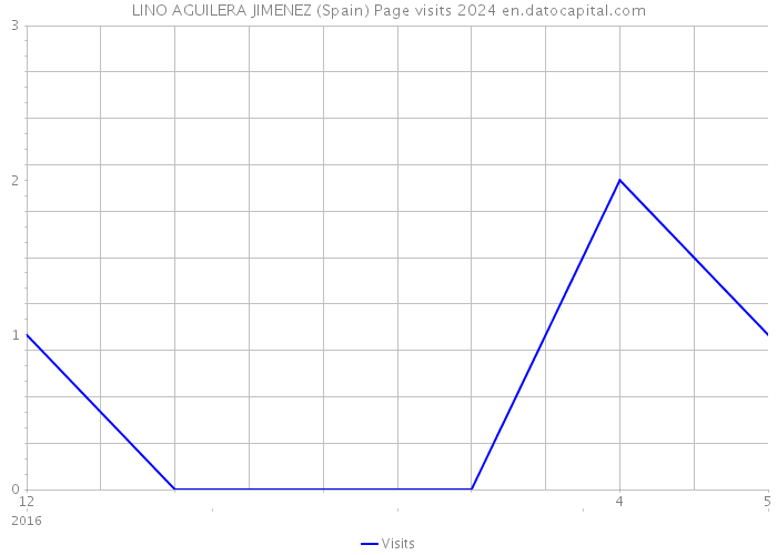 LINO AGUILERA JIMENEZ (Spain) Page visits 2024 