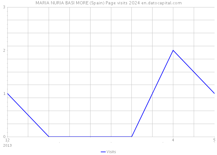 MARIA NURIA BASI MORE (Spain) Page visits 2024 
