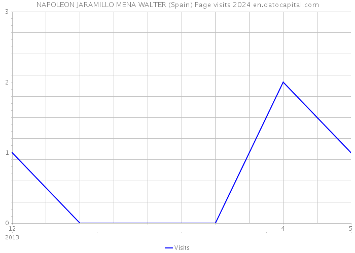 NAPOLEON JARAMILLO MENA WALTER (Spain) Page visits 2024 