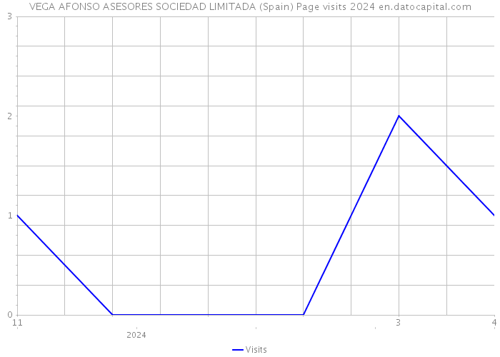 VEGA AFONSO ASESORES SOCIEDAD LIMITADA (Spain) Page visits 2024 