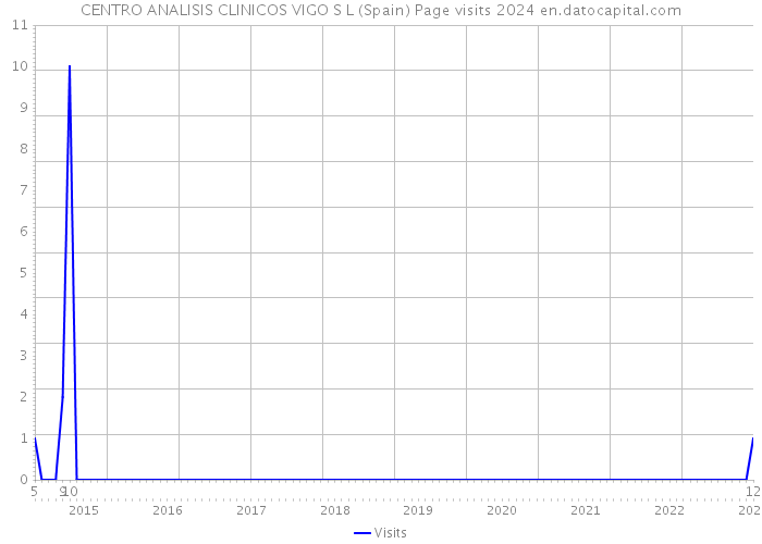 CENTRO ANALISIS CLINICOS VIGO S L (Spain) Page visits 2024 