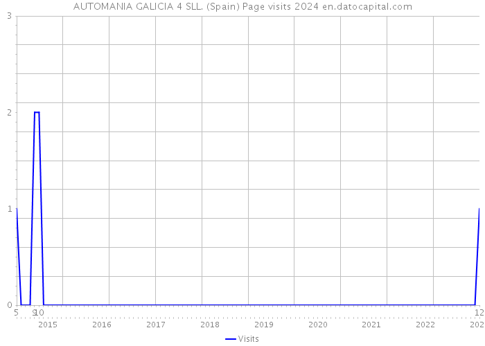 AUTOMANIA GALICIA 4 SLL. (Spain) Page visits 2024 