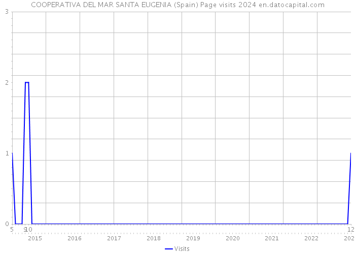 COOPERATIVA DEL MAR SANTA EUGENIA (Spain) Page visits 2024 