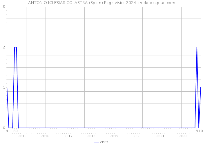 ANTONIO IGLESIAS COLASTRA (Spain) Page visits 2024 