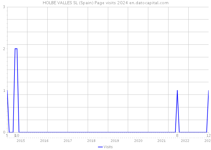 HOLBE VALLES SL (Spain) Page visits 2024 