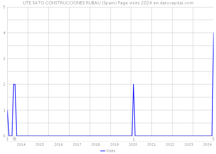 UTE SATO CONSTRUCCIONES RUBAU (Spain) Page visits 2024 