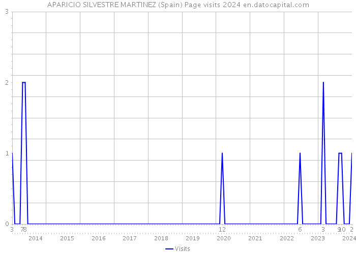 APARICIO SILVESTRE MARTINEZ (Spain) Page visits 2024 