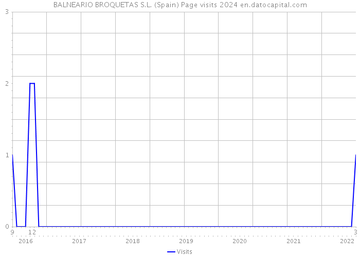 BALNEARIO BROQUETAS S.L. (Spain) Page visits 2024 
