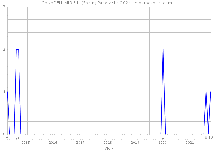 CANADELL MIR S.L. (Spain) Page visits 2024 