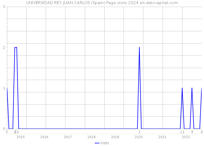 UNIVERSIDAD REY JUAN CARLOS (Spain) Page visits 2024 