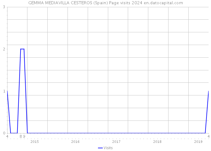 GEMMA MEDIAVILLA CESTEROS (Spain) Page visits 2024 