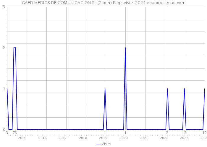 GAED MEDIOS DE COMUNICACION SL (Spain) Page visits 2024 