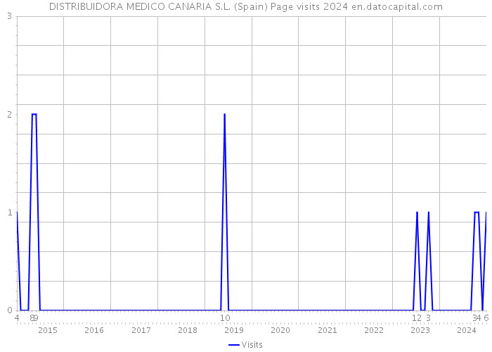 DISTRIBUIDORA MEDICO CANARIA S.L. (Spain) Page visits 2024 