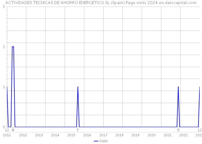 ACTIVIDADES TECNICAS DE AHORRO ENERGETICO SL (Spain) Page visits 2024 
