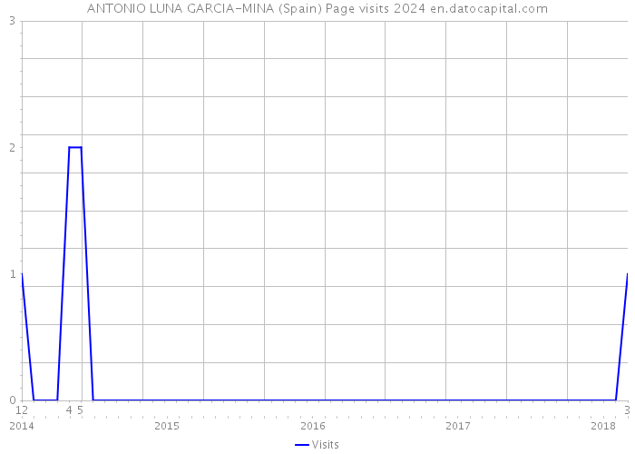 ANTONIO LUNA GARCIA-MINA (Spain) Page visits 2024 