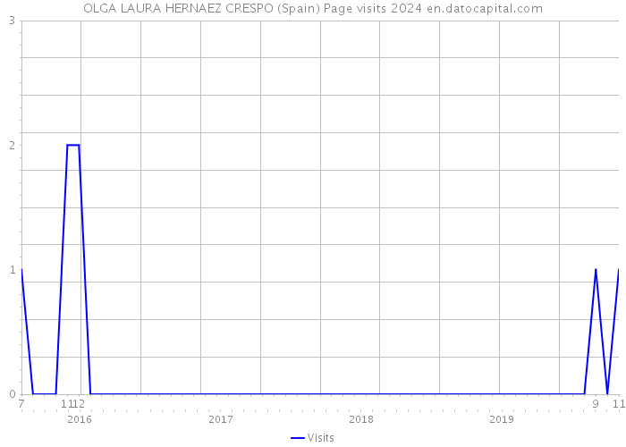 OLGA LAURA HERNAEZ CRESPO (Spain) Page visits 2024 