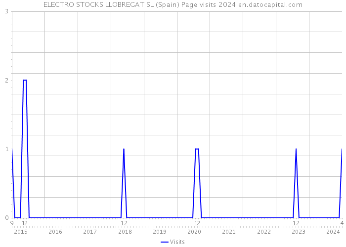 ELECTRO STOCKS LLOBREGAT SL (Spain) Page visits 2024 