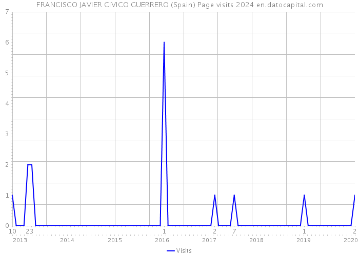 FRANCISCO JAVIER CIVICO GUERRERO (Spain) Page visits 2024 
