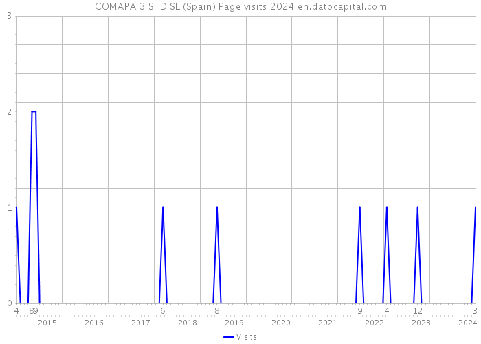 COMAPA 3 STD SL (Spain) Page visits 2024 