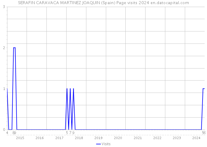 SERAFIN CARAVACA MARTINEZ JOAQUIN (Spain) Page visits 2024 