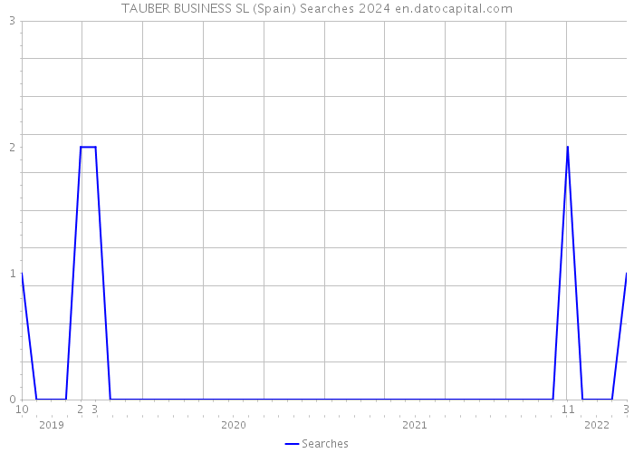 TAUBER BUSINESS SL (Spain) Searches 2024 