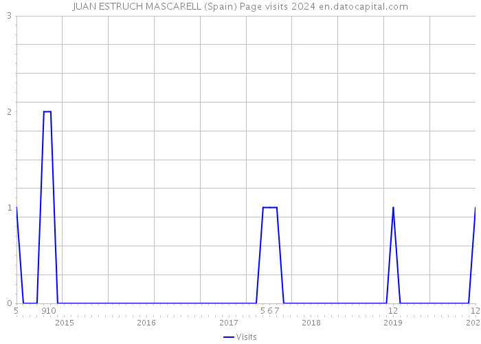 JUAN ESTRUCH MASCARELL (Spain) Page visits 2024 