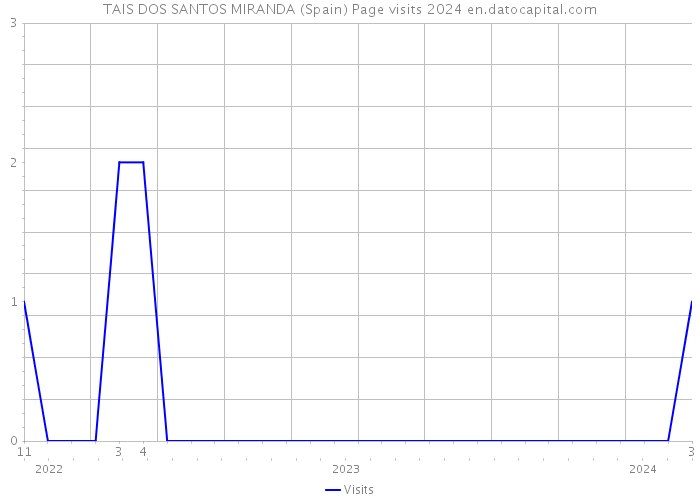 TAIS DOS SANTOS MIRANDA (Spain) Page visits 2024 