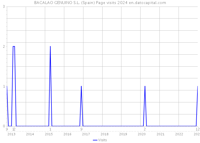 BACALAO GENUINO S.L. (Spain) Page visits 2024 