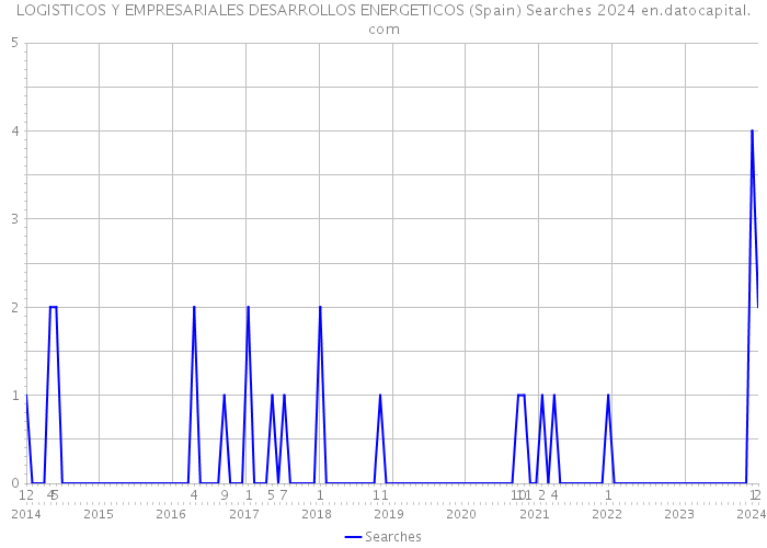 LOGISTICOS Y EMPRESARIALES DESARROLLOS ENERGETICOS (Spain) Searches 2024 