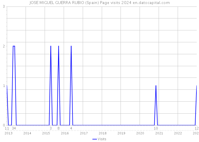 JOSE MIGUEL GUERRA RUBIO (Spain) Page visits 2024 