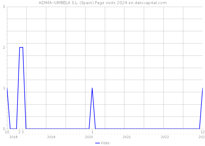 ADIMA-UMBELA S.L. (Spain) Page visits 2024 