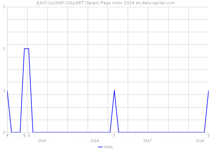 JULIO LLUSAR GOLLART (Spain) Page visits 2024 