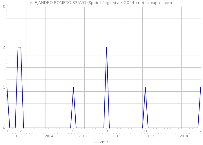 ALEJANDRO ROMERO BRAVO (Spain) Page visits 2024 