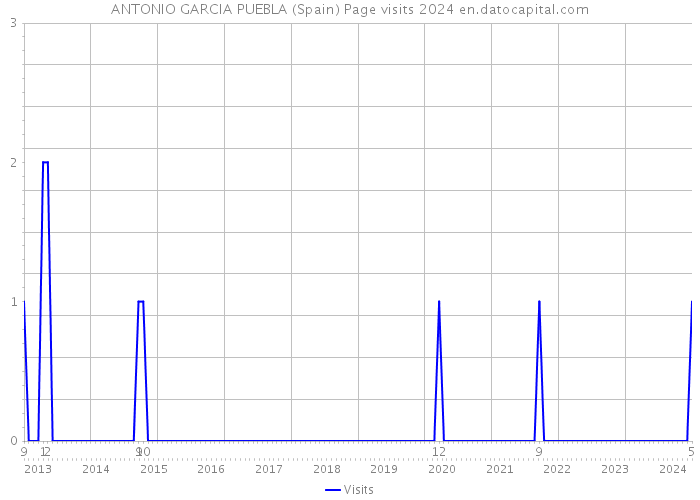 ANTONIO GARCIA PUEBLA (Spain) Page visits 2024 