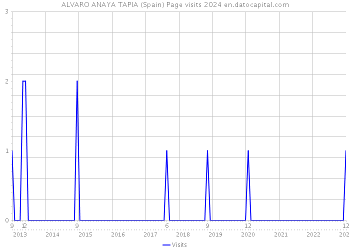 ALVARO ANAYA TAPIA (Spain) Page visits 2024 