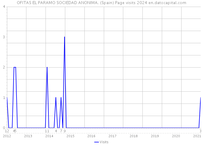 OFITAS EL PARAMO SOCIEDAD ANONIMA. (Spain) Page visits 2024 