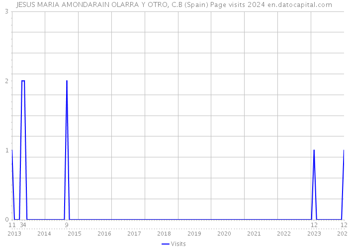 JESUS MARIA AMONDARAIN OLARRA Y OTRO, C.B (Spain) Page visits 2024 