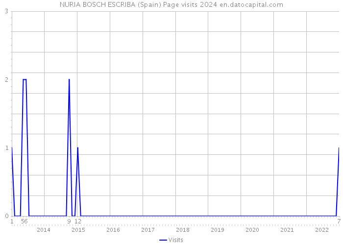 NURIA BOSCH ESCRIBA (Spain) Page visits 2024 