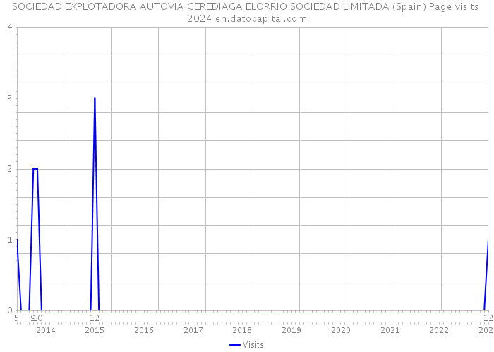 SOCIEDAD EXPLOTADORA AUTOVIA GEREDIAGA ELORRIO SOCIEDAD LIMITADA (Spain) Page visits 2024 