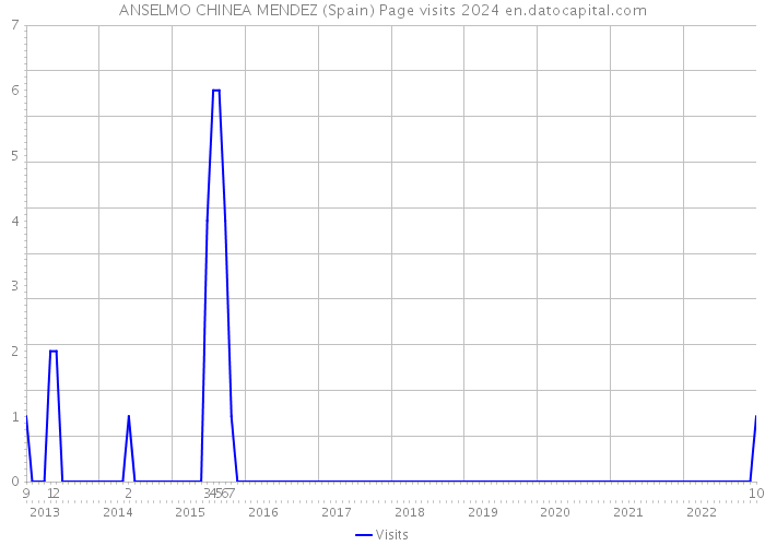 ANSELMO CHINEA MENDEZ (Spain) Page visits 2024 