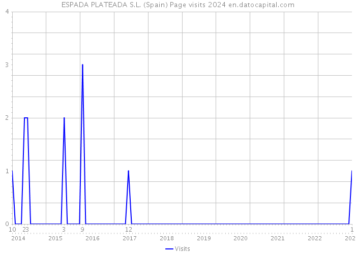 ESPADA PLATEADA S.L. (Spain) Page visits 2024 