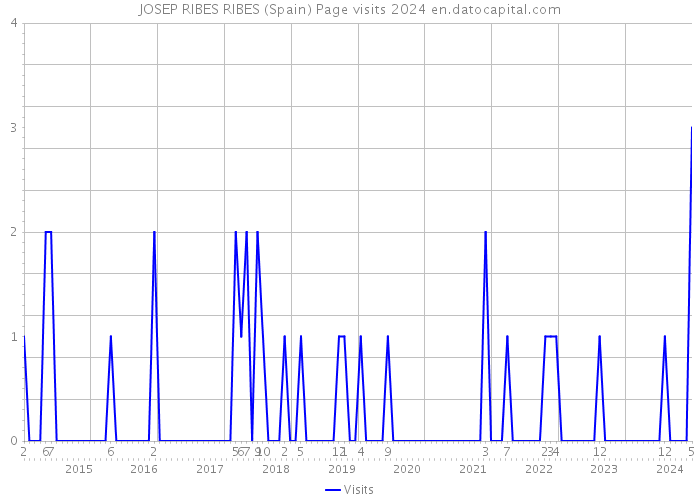 JOSEP RIBES RIBES (Spain) Page visits 2024 