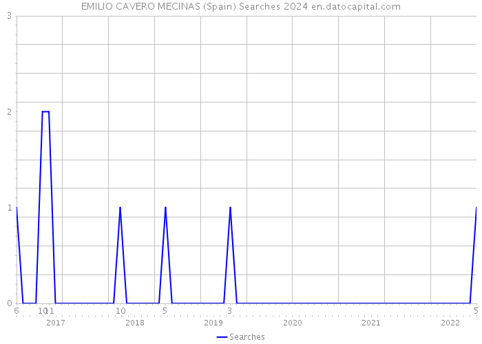 EMILIO CAVERO MECINAS (Spain) Searches 2024 