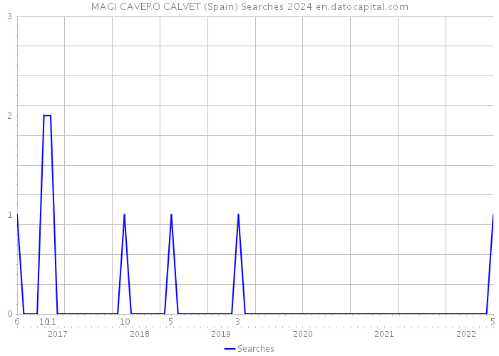 MAGI CAVERO CALVET (Spain) Searches 2024 