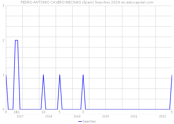 PEDRO ANTONIO CAVERO MECINAS (Spain) Searches 2024 